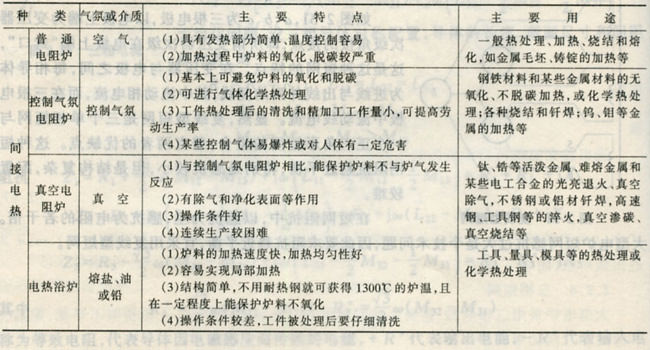按加熱方式和爐內氣氛分類